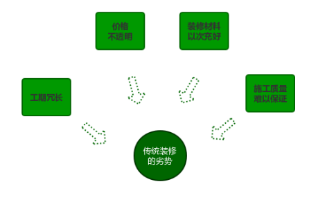 傳統(tǒng)裝修劣勢(shì) 傳統(tǒng)裝修劣勢(shì)